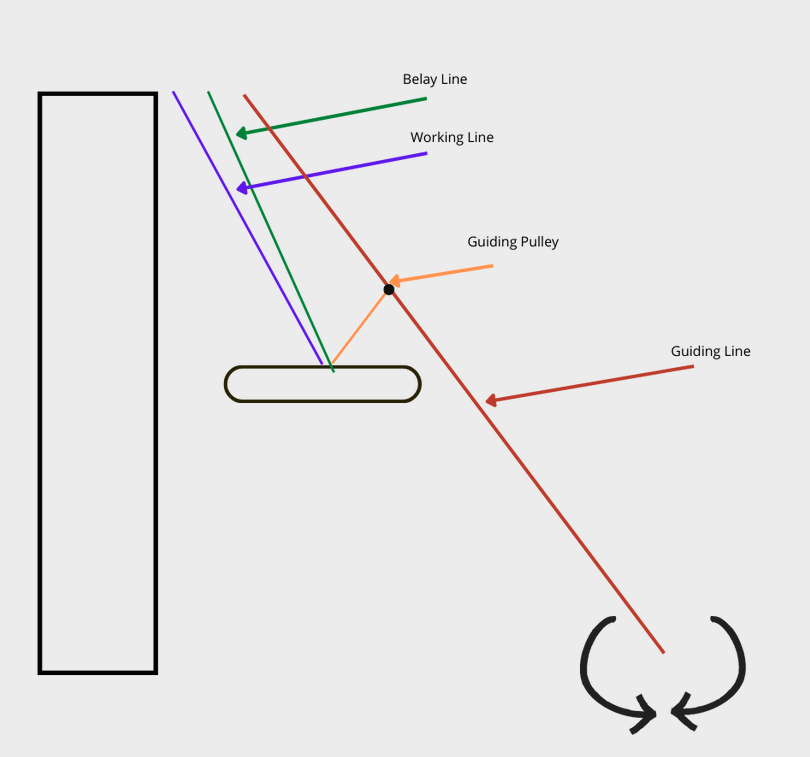 Guiding Lines in Rope Rescue
